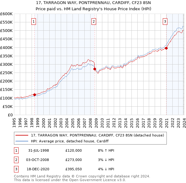 17, TARRAGON WAY, PONTPRENNAU, CARDIFF, CF23 8SN: Price paid vs HM Land Registry's House Price Index
