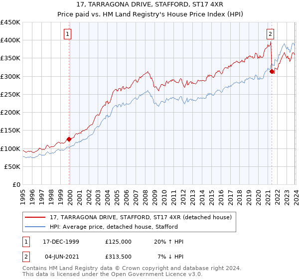 17, TARRAGONA DRIVE, STAFFORD, ST17 4XR: Price paid vs HM Land Registry's House Price Index