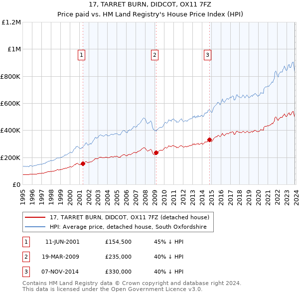 17, TARRET BURN, DIDCOT, OX11 7FZ: Price paid vs HM Land Registry's House Price Index