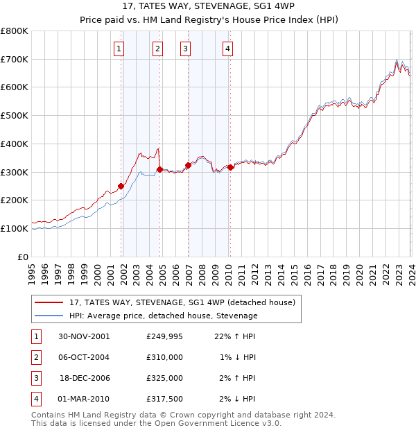 17, TATES WAY, STEVENAGE, SG1 4WP: Price paid vs HM Land Registry's House Price Index