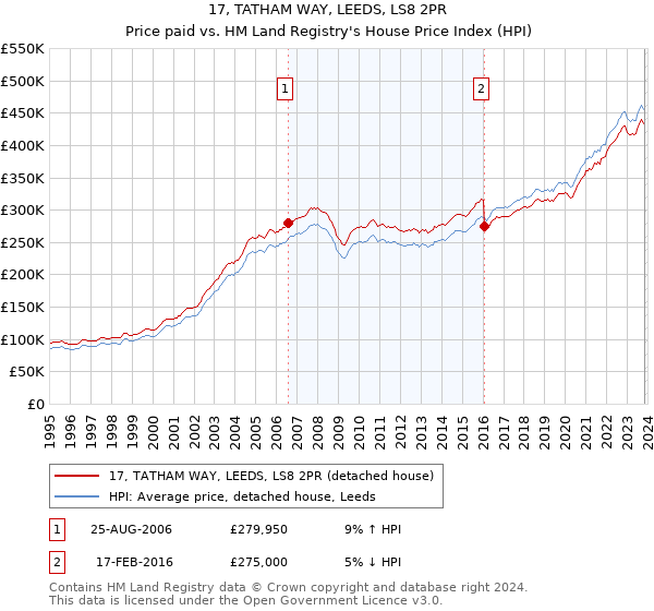 17, TATHAM WAY, LEEDS, LS8 2PR: Price paid vs HM Land Registry's House Price Index