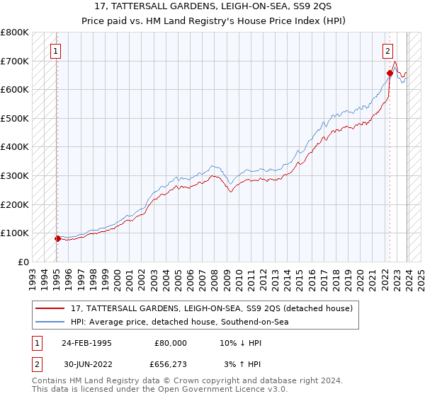 17, TATTERSALL GARDENS, LEIGH-ON-SEA, SS9 2QS: Price paid vs HM Land Registry's House Price Index