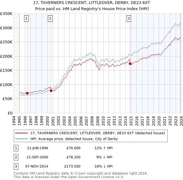 17, TAVERNERS CRESCENT, LITTLEOVER, DERBY, DE23 6XT: Price paid vs HM Land Registry's House Price Index