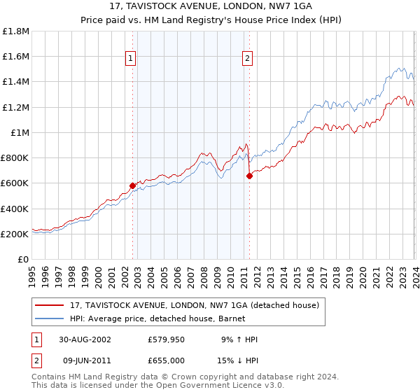 17, TAVISTOCK AVENUE, LONDON, NW7 1GA: Price paid vs HM Land Registry's House Price Index
