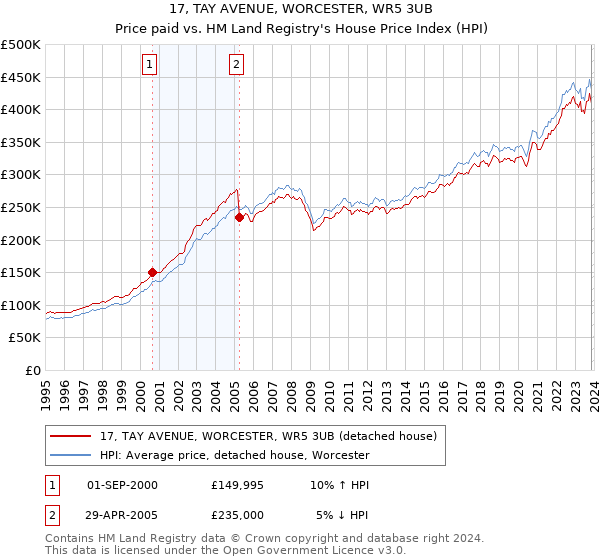 17, TAY AVENUE, WORCESTER, WR5 3UB: Price paid vs HM Land Registry's House Price Index