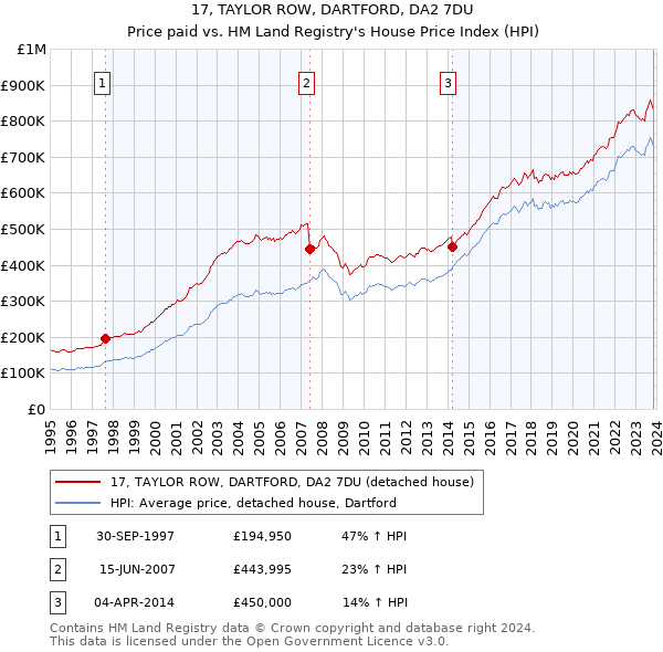 17, TAYLOR ROW, DARTFORD, DA2 7DU: Price paid vs HM Land Registry's House Price Index
