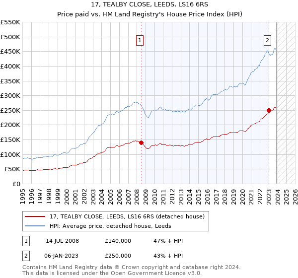 17, TEALBY CLOSE, LEEDS, LS16 6RS: Price paid vs HM Land Registry's House Price Index