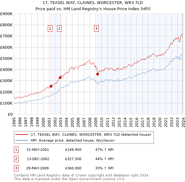 17, TEASEL WAY, CLAINES, WORCESTER, WR3 7LD: Price paid vs HM Land Registry's House Price Index