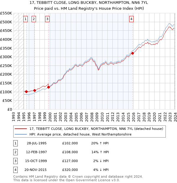 17, TEBBITT CLOSE, LONG BUCKBY, NORTHAMPTON, NN6 7YL: Price paid vs HM Land Registry's House Price Index