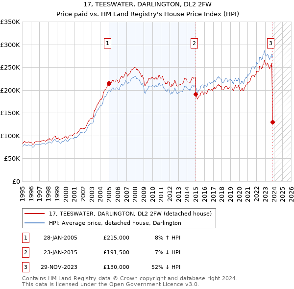 17, TEESWATER, DARLINGTON, DL2 2FW: Price paid vs HM Land Registry's House Price Index