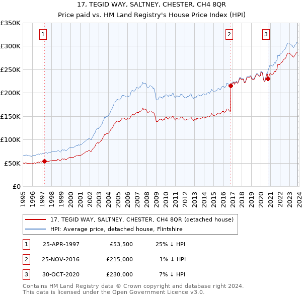17, TEGID WAY, SALTNEY, CHESTER, CH4 8QR: Price paid vs HM Land Registry's House Price Index
