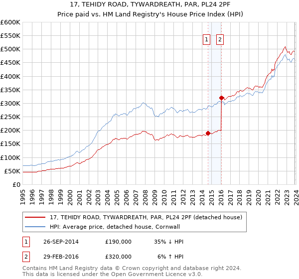 17, TEHIDY ROAD, TYWARDREATH, PAR, PL24 2PF: Price paid vs HM Land Registry's House Price Index