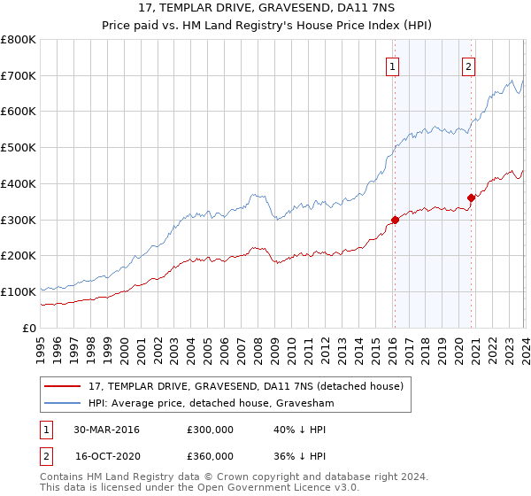 17, TEMPLAR DRIVE, GRAVESEND, DA11 7NS: Price paid vs HM Land Registry's House Price Index