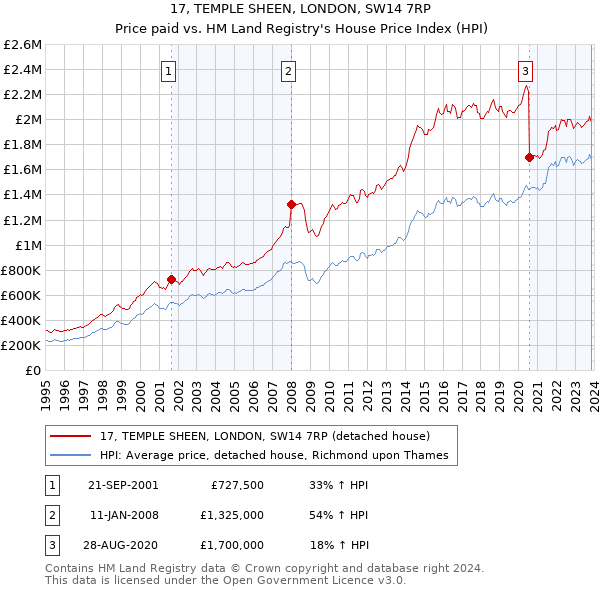 17, TEMPLE SHEEN, LONDON, SW14 7RP: Price paid vs HM Land Registry's House Price Index
