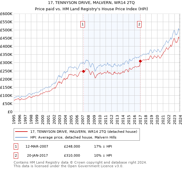 17, TENNYSON DRIVE, MALVERN, WR14 2TQ: Price paid vs HM Land Registry's House Price Index