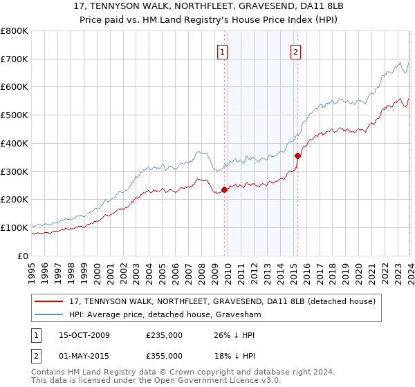 17, TENNYSON WALK, NORTHFLEET, GRAVESEND, DA11 8LB: Price paid vs HM Land Registry's House Price Index