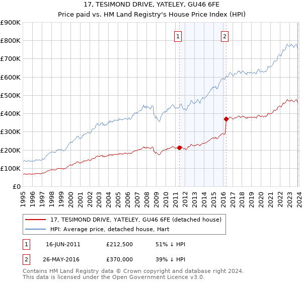 17, TESIMOND DRIVE, YATELEY, GU46 6FE: Price paid vs HM Land Registry's House Price Index