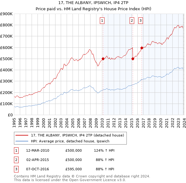 17, THE ALBANY, IPSWICH, IP4 2TP: Price paid vs HM Land Registry's House Price Index