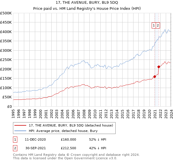 17, THE AVENUE, BURY, BL9 5DQ: Price paid vs HM Land Registry's House Price Index