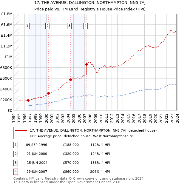 17, THE AVENUE, DALLINGTON, NORTHAMPTON, NN5 7AJ: Price paid vs HM Land Registry's House Price Index