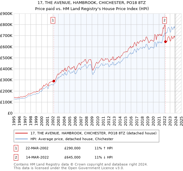 17, THE AVENUE, HAMBROOK, CHICHESTER, PO18 8TZ: Price paid vs HM Land Registry's House Price Index