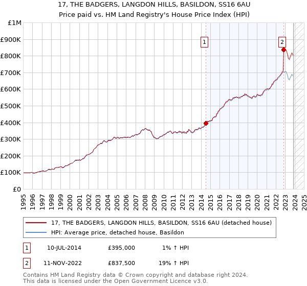 17, THE BADGERS, LANGDON HILLS, BASILDON, SS16 6AU: Price paid vs HM Land Registry's House Price Index