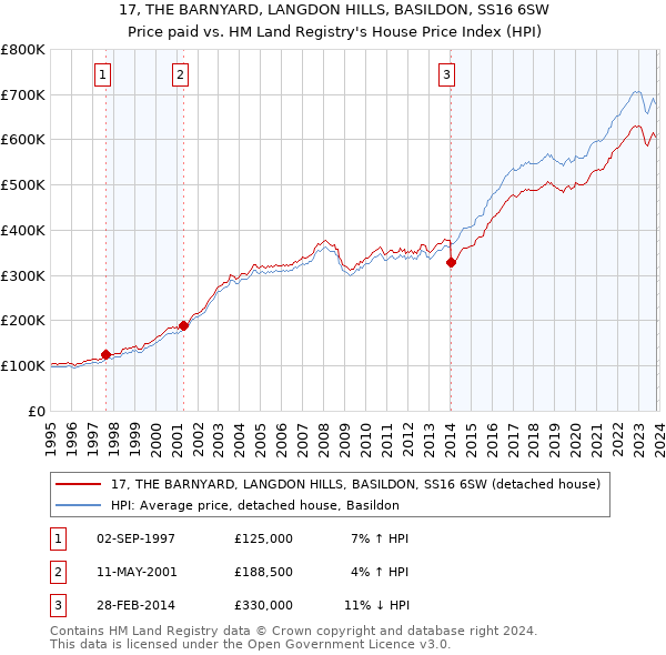 17, THE BARNYARD, LANGDON HILLS, BASILDON, SS16 6SW: Price paid vs HM Land Registry's House Price Index