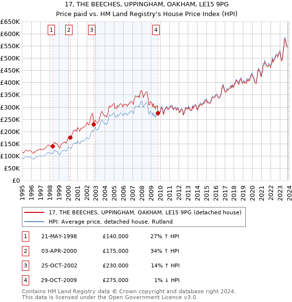17, THE BEECHES, UPPINGHAM, OAKHAM, LE15 9PG: Price paid vs HM Land Registry's House Price Index