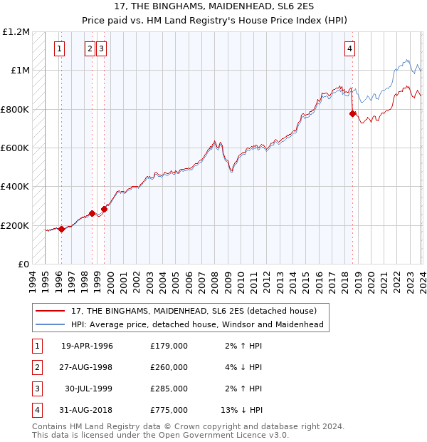 17, THE BINGHAMS, MAIDENHEAD, SL6 2ES: Price paid vs HM Land Registry's House Price Index