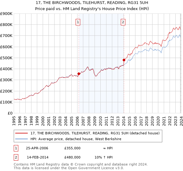 17, THE BIRCHWOODS, TILEHURST, READING, RG31 5UH: Price paid vs HM Land Registry's House Price Index