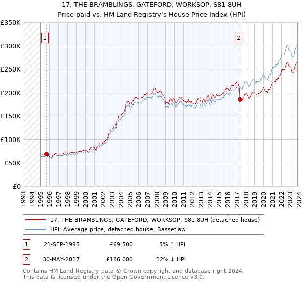 17, THE BRAMBLINGS, GATEFORD, WORKSOP, S81 8UH: Price paid vs HM Land Registry's House Price Index