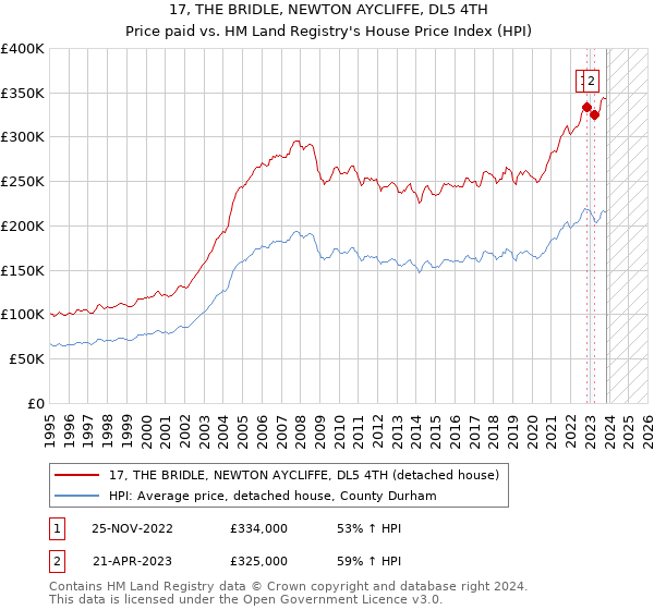 17, THE BRIDLE, NEWTON AYCLIFFE, DL5 4TH: Price paid vs HM Land Registry's House Price Index