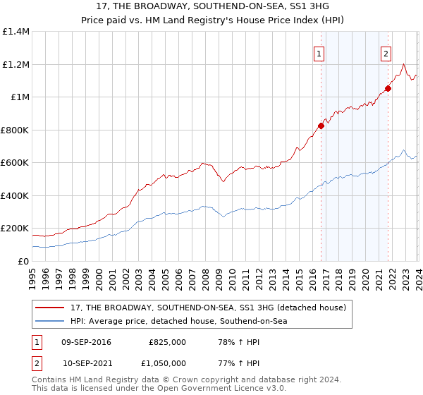 17, THE BROADWAY, SOUTHEND-ON-SEA, SS1 3HG: Price paid vs HM Land Registry's House Price Index
