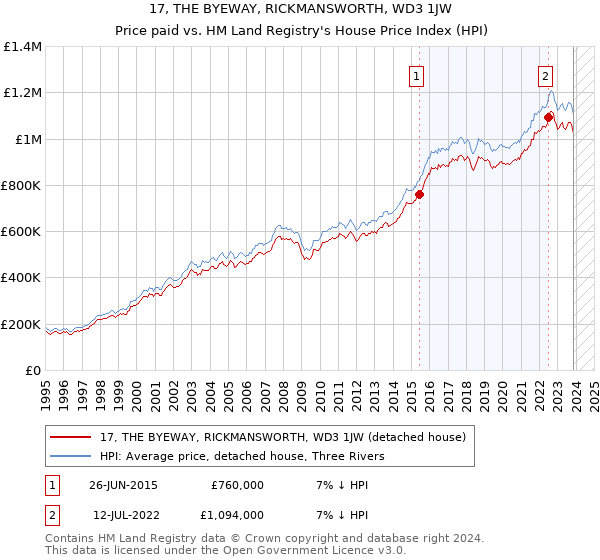 17, THE BYEWAY, RICKMANSWORTH, WD3 1JW: Price paid vs HM Land Registry's House Price Index