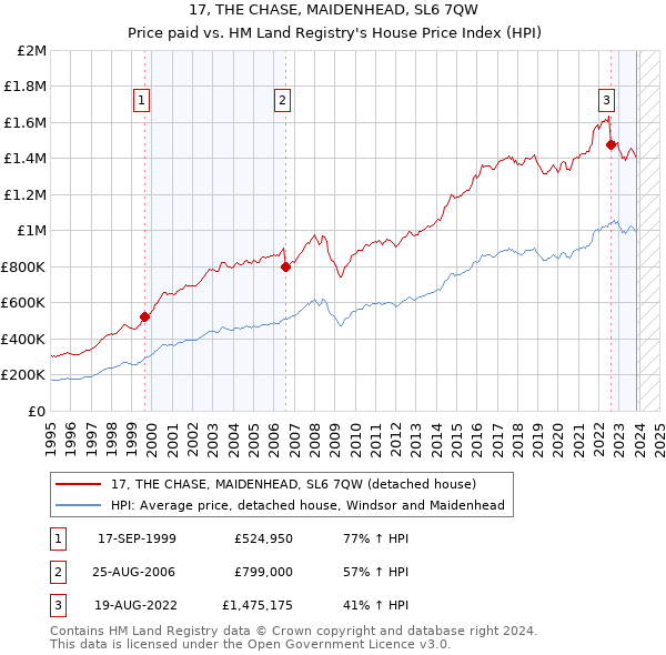 17, THE CHASE, MAIDENHEAD, SL6 7QW: Price paid vs HM Land Registry's House Price Index