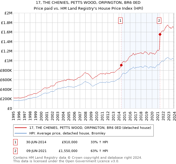 17, THE CHENIES, PETTS WOOD, ORPINGTON, BR6 0ED: Price paid vs HM Land Registry's House Price Index