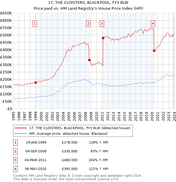 17, THE CLOISTERS, BLACKPOOL, FY3 8LW: Price paid vs HM Land Registry's House Price Index