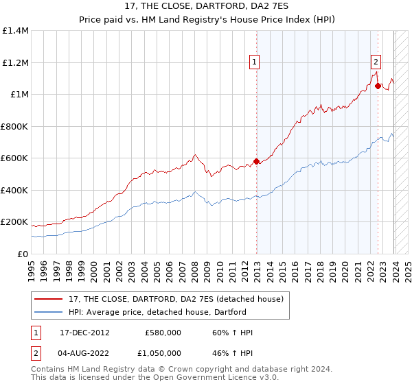 17, THE CLOSE, DARTFORD, DA2 7ES: Price paid vs HM Land Registry's House Price Index