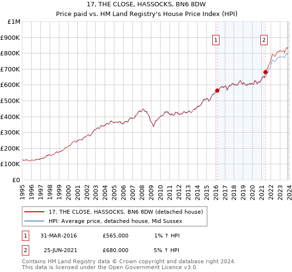 17, THE CLOSE, HASSOCKS, BN6 8DW: Price paid vs HM Land Registry's House Price Index