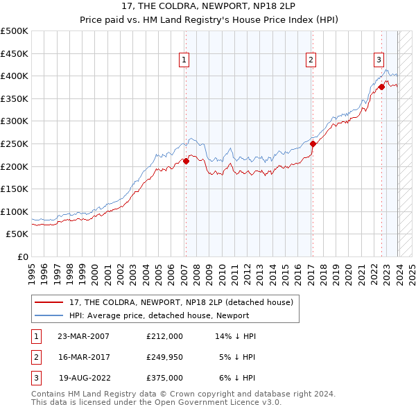 17, THE COLDRA, NEWPORT, NP18 2LP: Price paid vs HM Land Registry's House Price Index