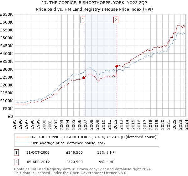 17, THE COPPICE, BISHOPTHORPE, YORK, YO23 2QP: Price paid vs HM Land Registry's House Price Index