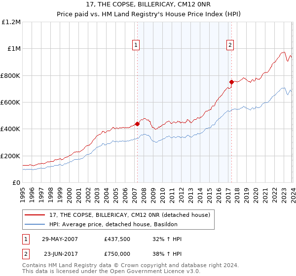17, THE COPSE, BILLERICAY, CM12 0NR: Price paid vs HM Land Registry's House Price Index
