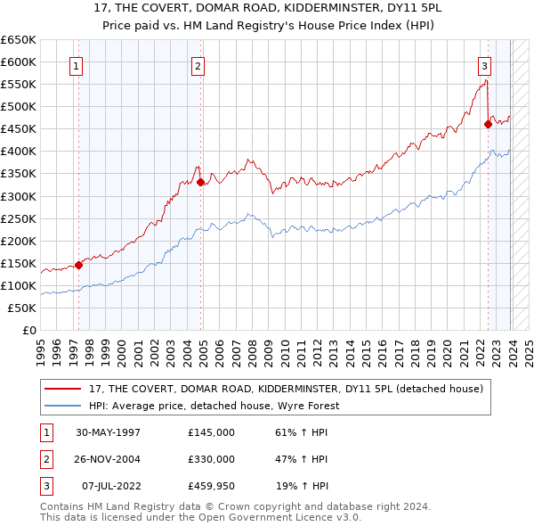 17, THE COVERT, DOMAR ROAD, KIDDERMINSTER, DY11 5PL: Price paid vs HM Land Registry's House Price Index