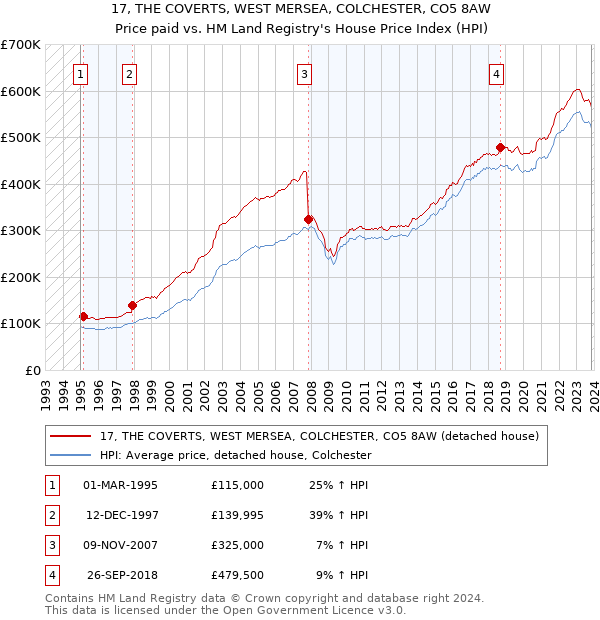 17, THE COVERTS, WEST MERSEA, COLCHESTER, CO5 8AW: Price paid vs HM Land Registry's House Price Index