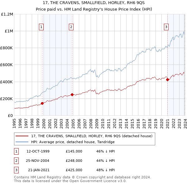 17, THE CRAVENS, SMALLFIELD, HORLEY, RH6 9QS: Price paid vs HM Land Registry's House Price Index