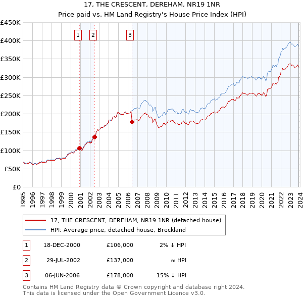 17, THE CRESCENT, DEREHAM, NR19 1NR: Price paid vs HM Land Registry's House Price Index