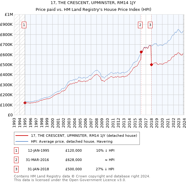 17, THE CRESCENT, UPMINSTER, RM14 1JY: Price paid vs HM Land Registry's House Price Index