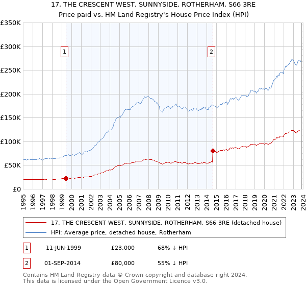 17, THE CRESCENT WEST, SUNNYSIDE, ROTHERHAM, S66 3RE: Price paid vs HM Land Registry's House Price Index