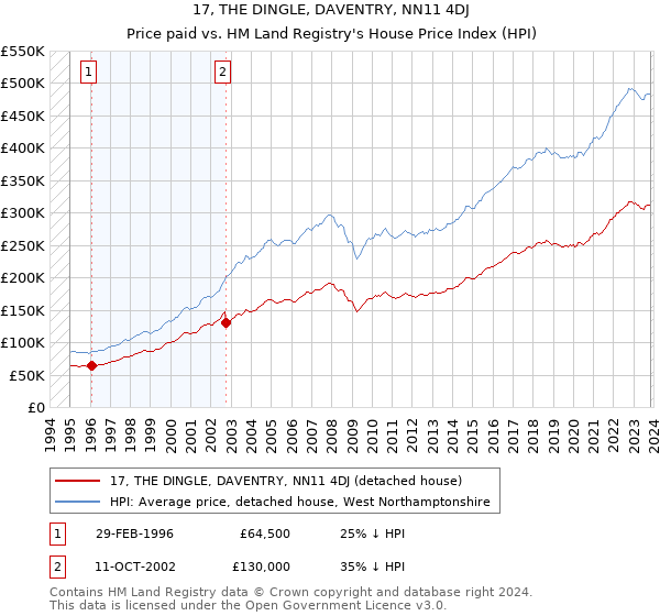 17, THE DINGLE, DAVENTRY, NN11 4DJ: Price paid vs HM Land Registry's House Price Index