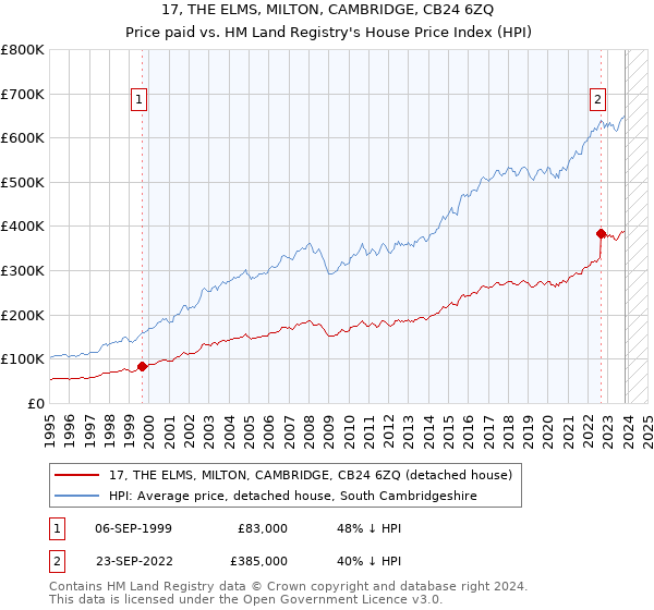 17, THE ELMS, MILTON, CAMBRIDGE, CB24 6ZQ: Price paid vs HM Land Registry's House Price Index